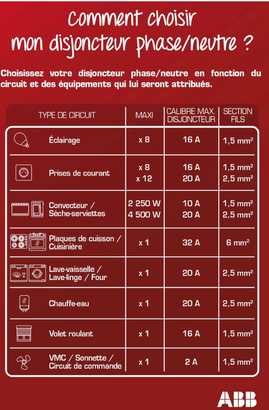 Disjoncteur phase + neutre ABB 16 A